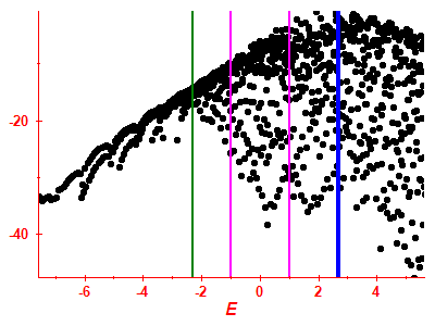 Strength function log